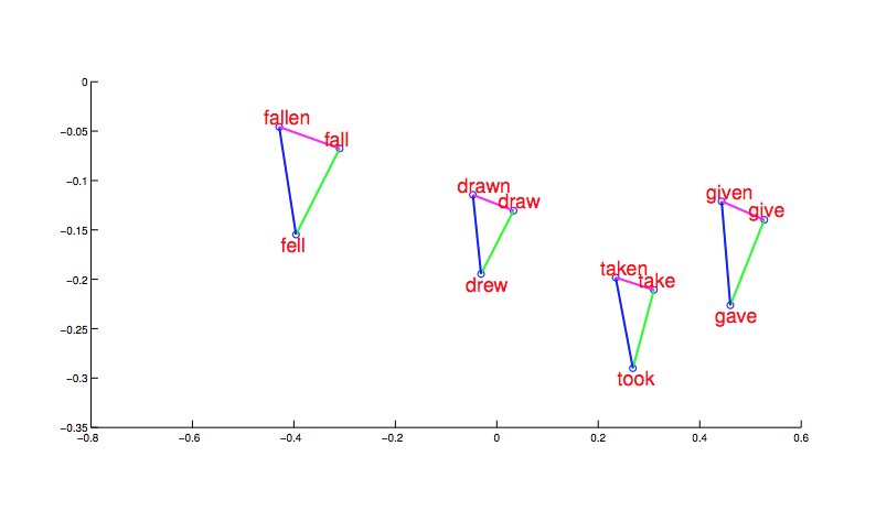 Embeddings of the past, present, and particle form similar triangles for
	    four example verbs.