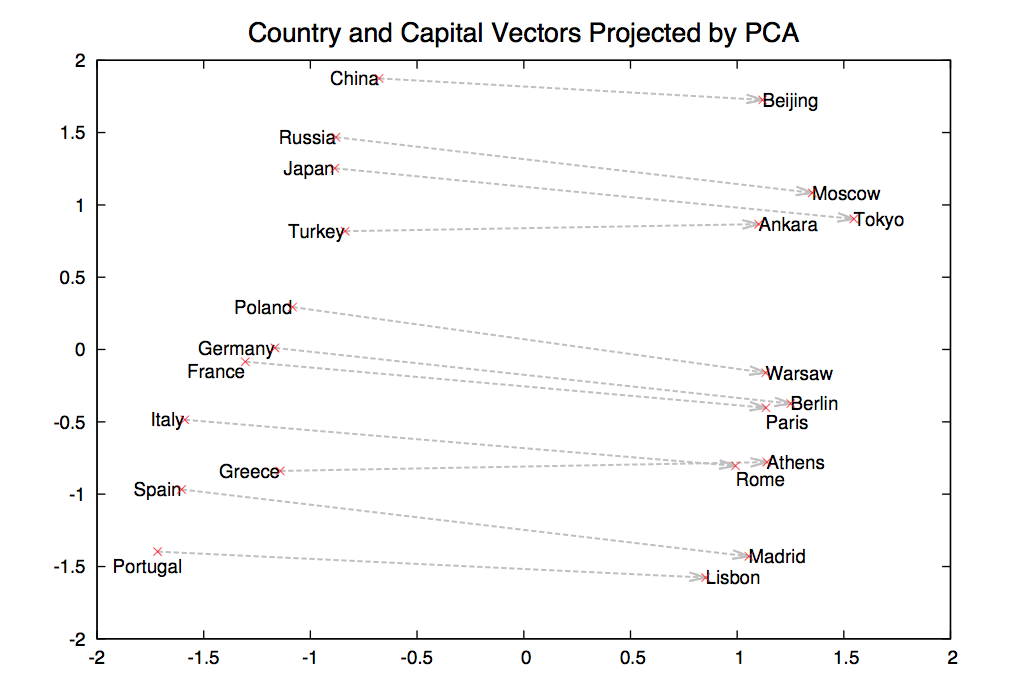 Embeddings of 13 countries and their capitals.