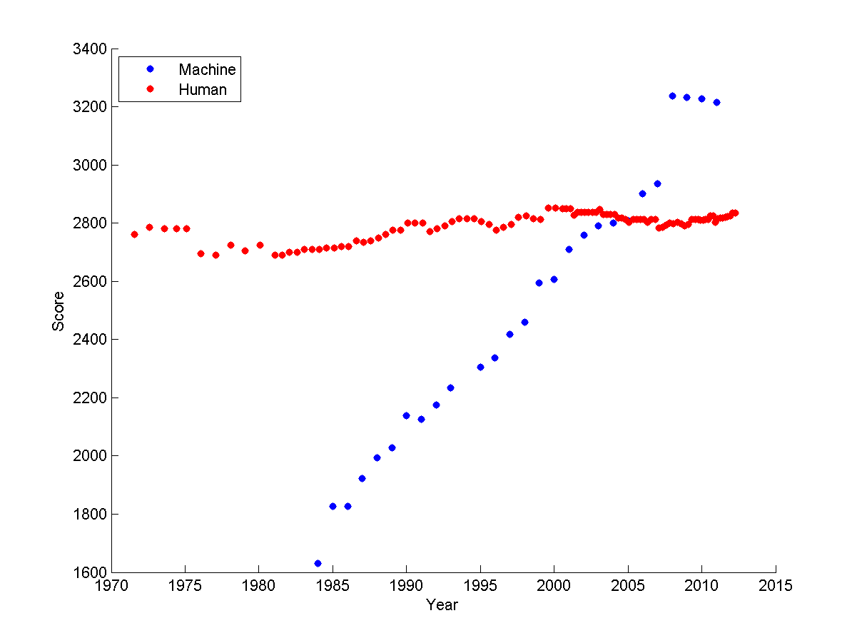 human elos change little over time, AI scores rising fast
