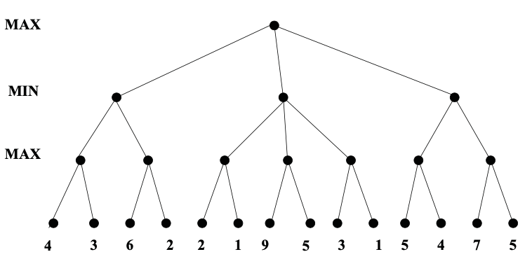 height 3 tree, three main branches, evaluations on bottom layer