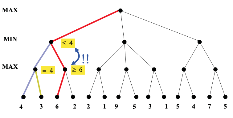 value at third node too high to make it worth inspecting fourth node