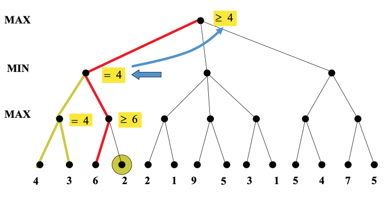 propagating upwards.  Root node is at least 4