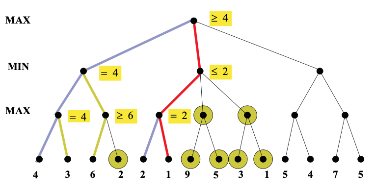 Only two of six nodes in middle branch are worth exploring