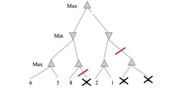 three of the eight bottom notes can be pruned