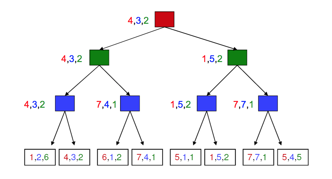 moves by three players in game tree