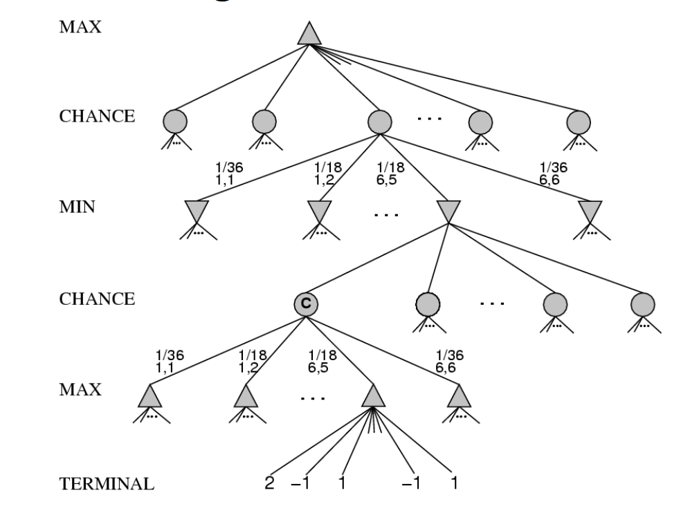 game tree with some stochastic layers
