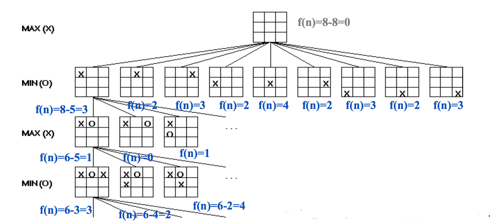 three layers of tic-tac-toe moves with heuristic evaluation of each board