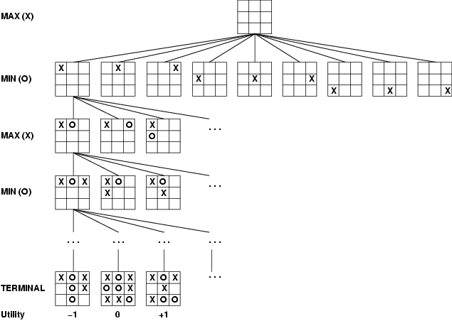 three layers of game tree, plus final layer, for tic-tac-toe