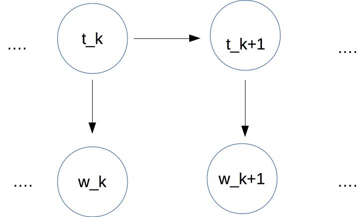 diagram which probabilities depend on which other probabilities