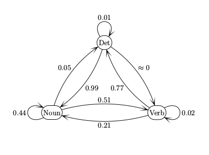 finite-state machine with three states, one for each tag