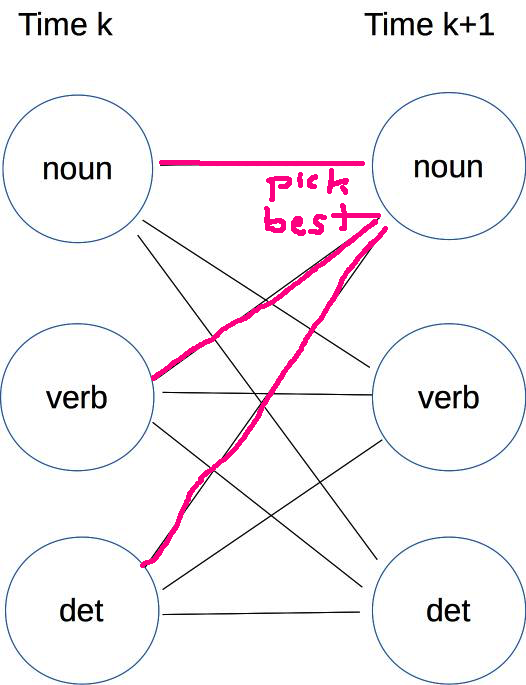 edges from the states at time k leading into the noun state at time k+1