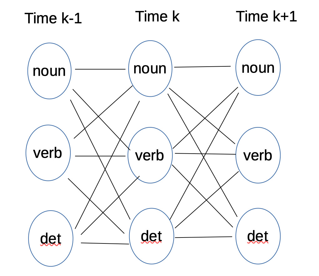 diagram of the trellis data structure