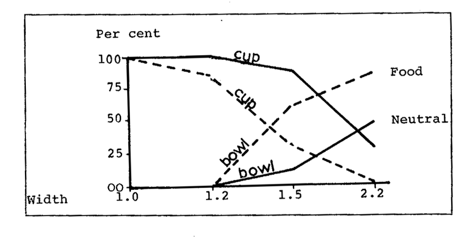 graph showing that food inside makes vessels more likely to be seen as bowls