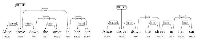parse trees showing two structures for Alice drove down the street in her car