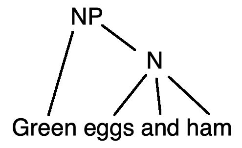parse tree, eggs and ham are grouped