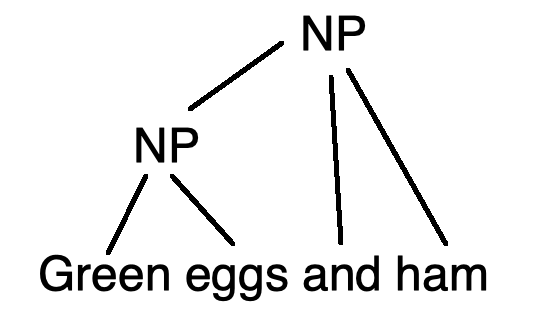 parse tree, green is grouped with eggs