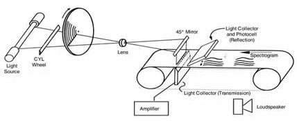 Diagram of the pattern playback, showing how light is passed through a sheet with painted
	    spectrogram features and drives a sound generator