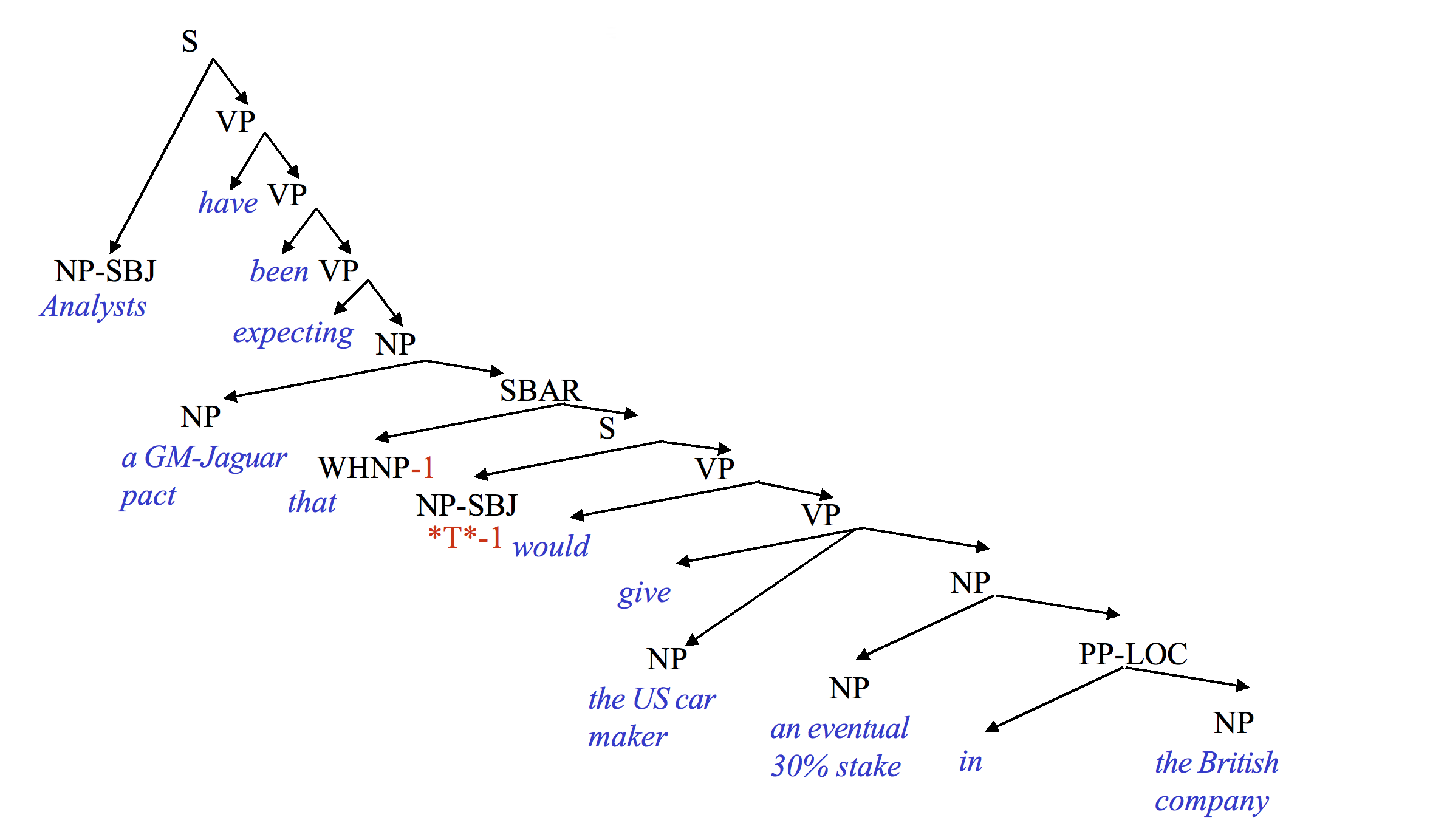 the parse tree for a horribly complex long sentence