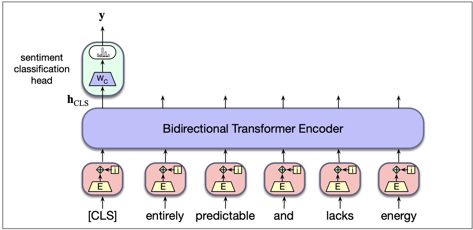 pretrained BERT LLM with a task-specific head