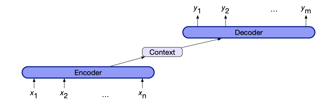 encoder processes input, produces context.  decoder generates output from context