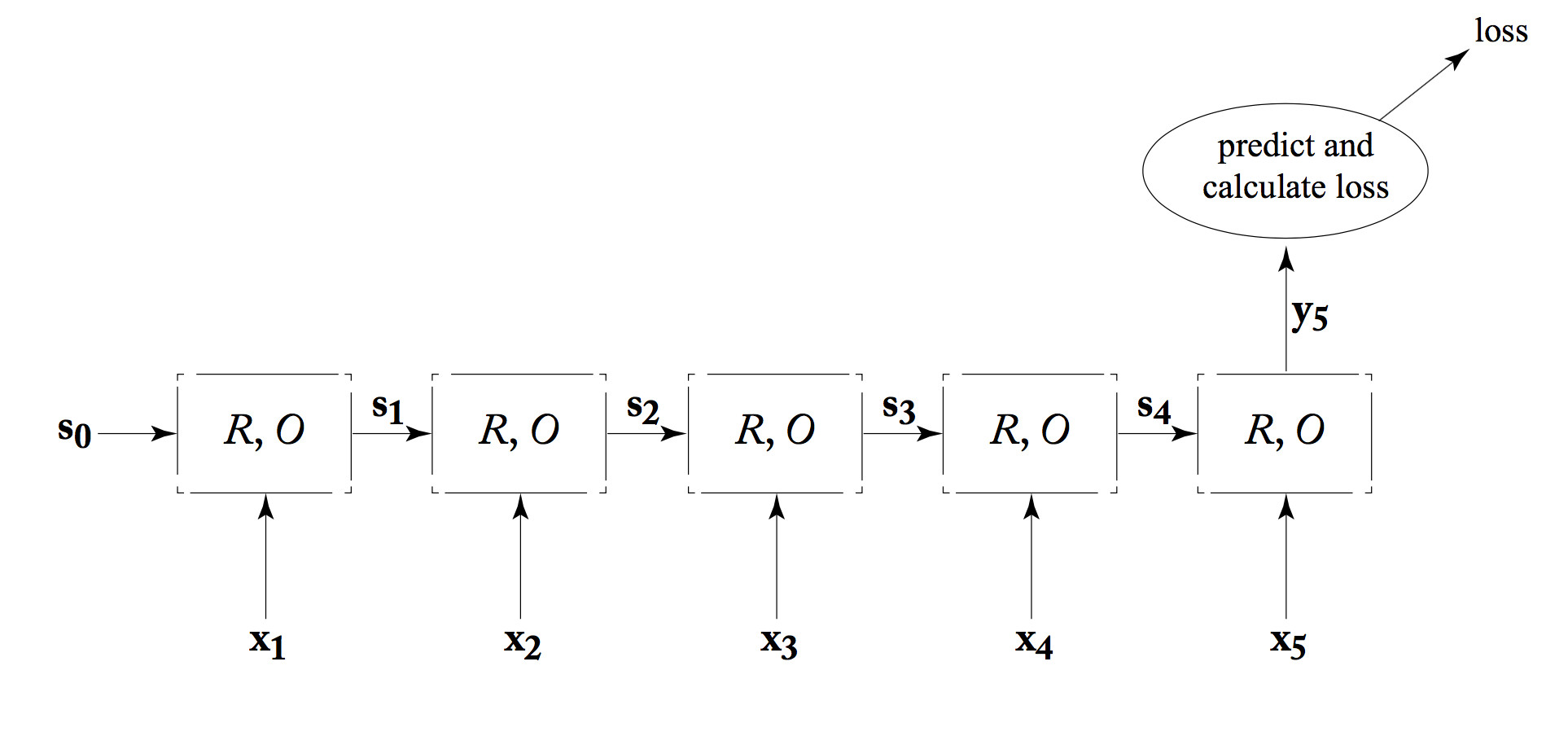RNN that produces output at last word
