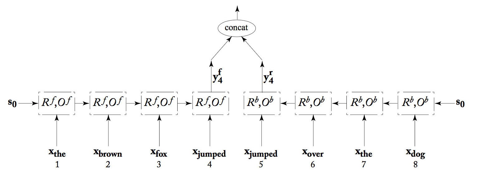 bidirectional RNN