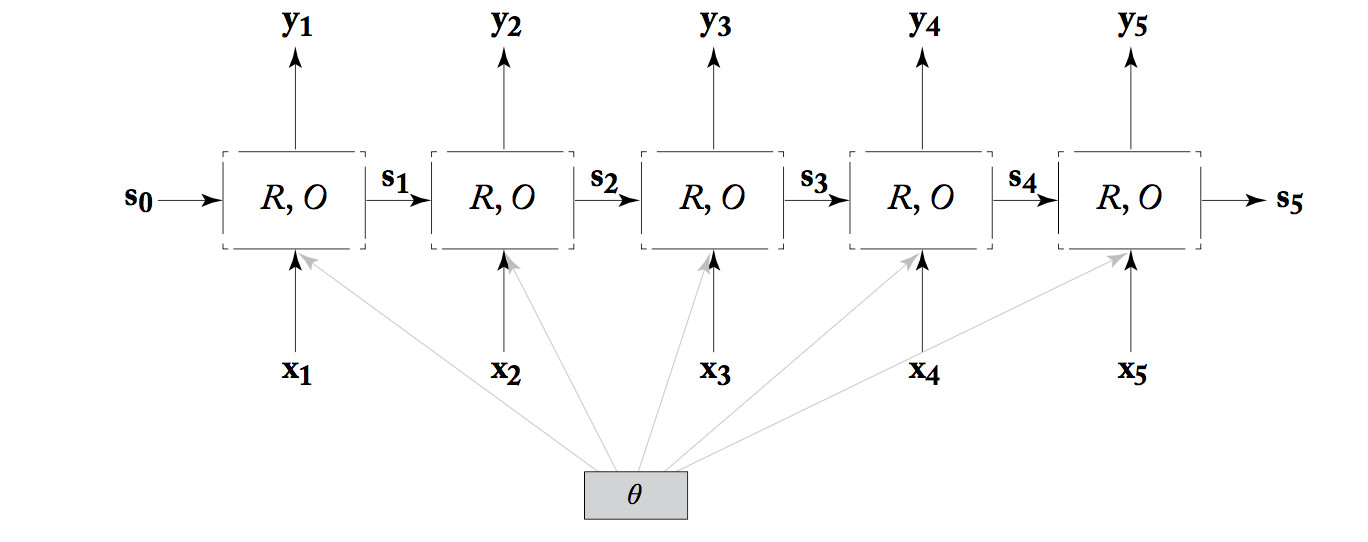 RNN unrolled to show data flow