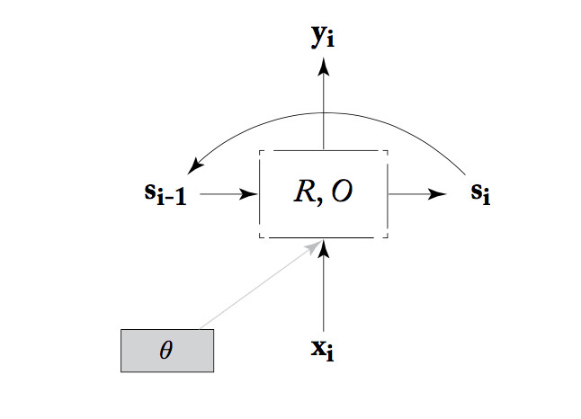 RNN diagramed to look like a state machine