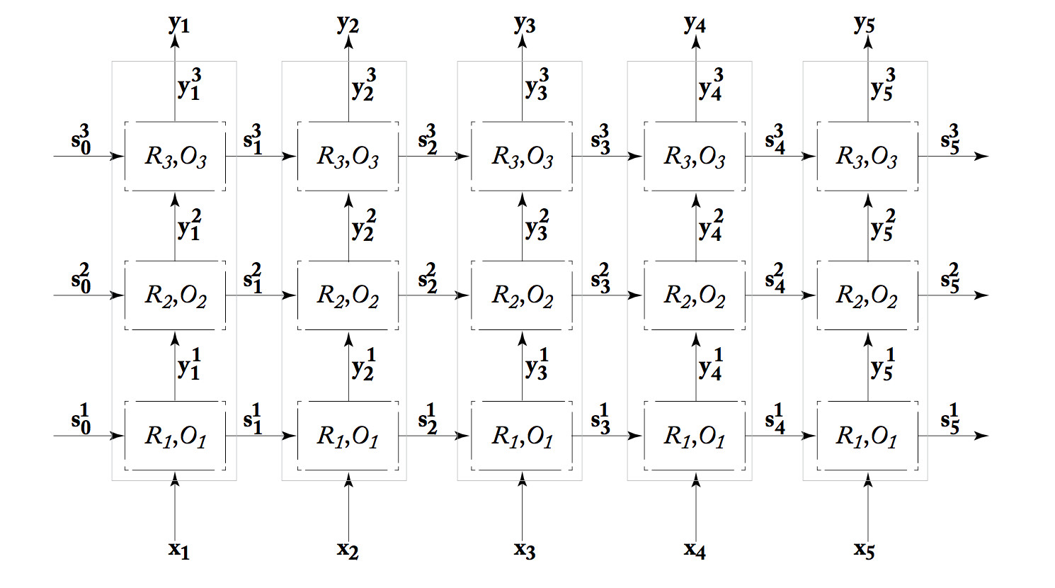 3-layer RNN