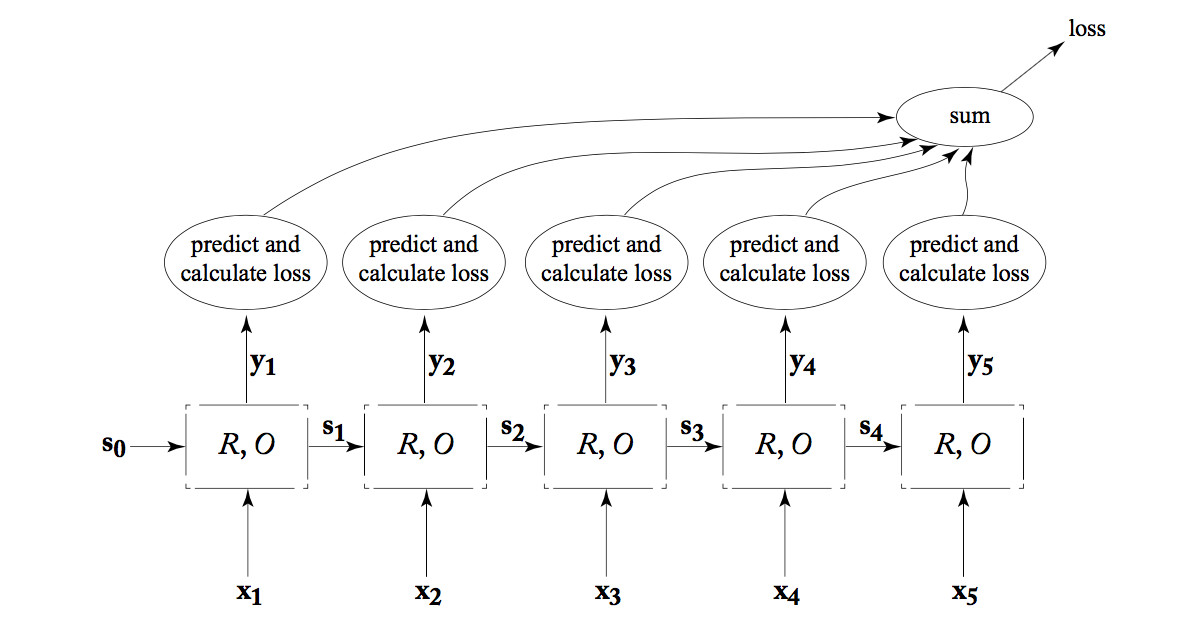 RNN that produces an output at each word