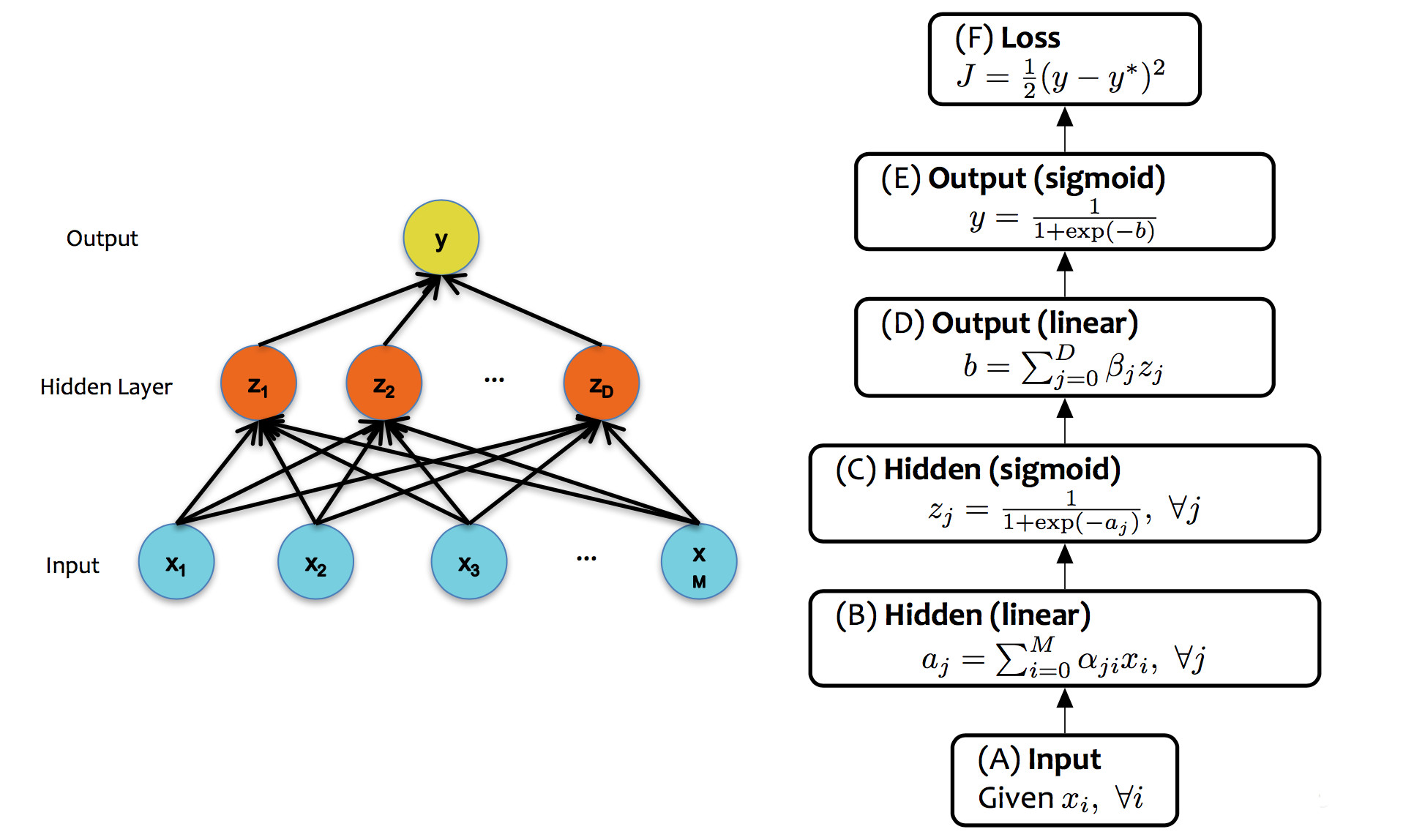 processing steps in 2-layer network: input,
	    hidden layer linear part, hidden layer sigmoid,
	    output layer linear, output layer sigmoid, loss