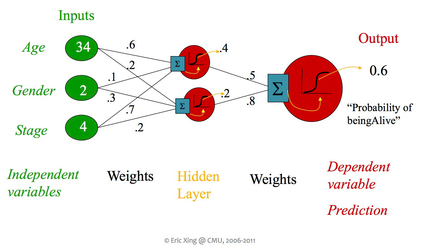 two-layer neural net:  3 input features, two hidden units,
	    one output unit