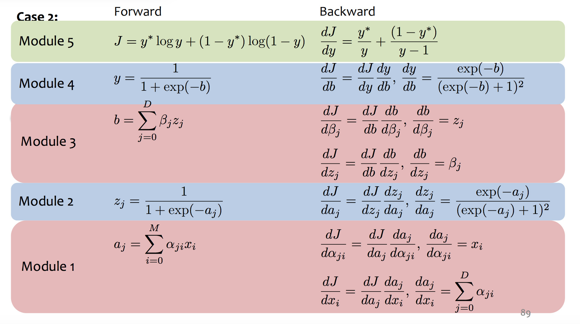 equations for computing forward values from inputs;
	    equations for propagating loss backwards to all layers
