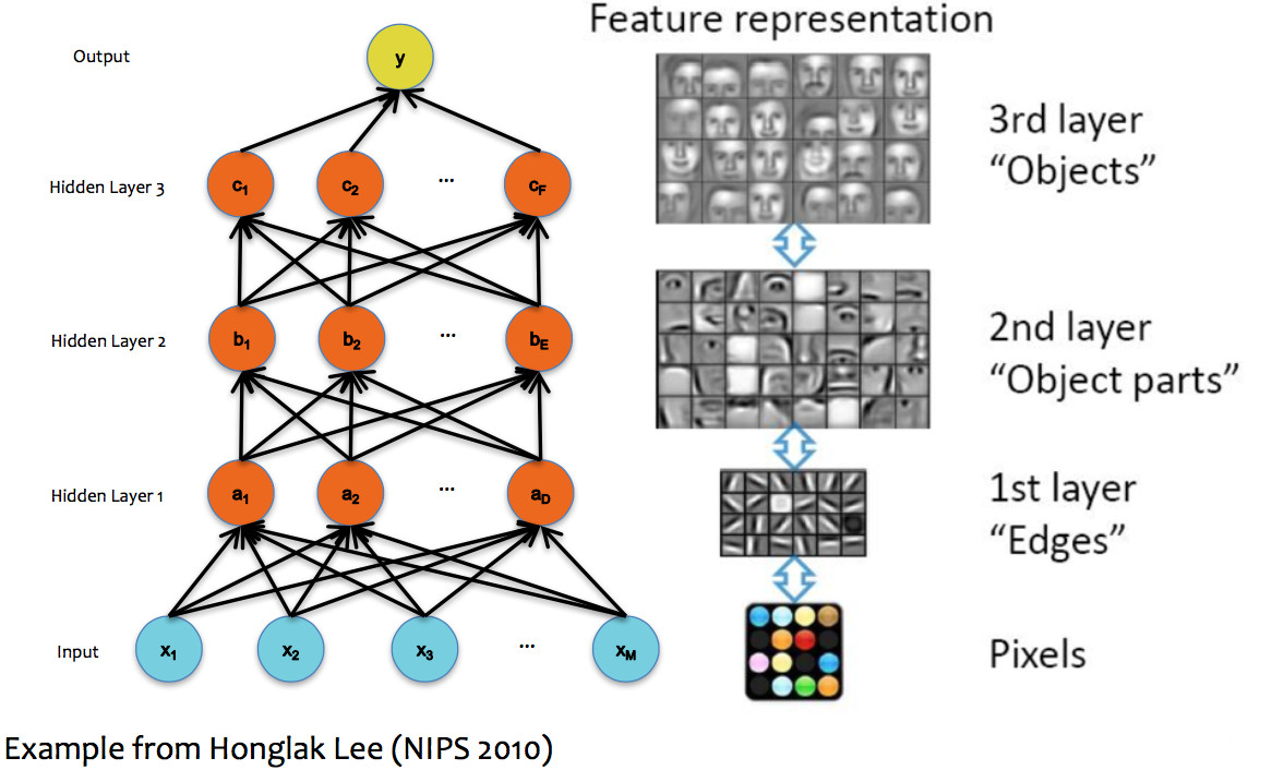 diagram of four-layer neural net: first layer finds edges,
	    2nd layer finds object parts, third later finds objects