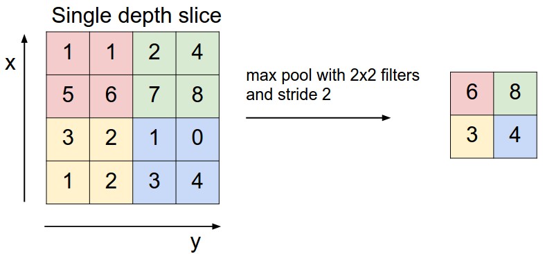 picture of max pooling layer