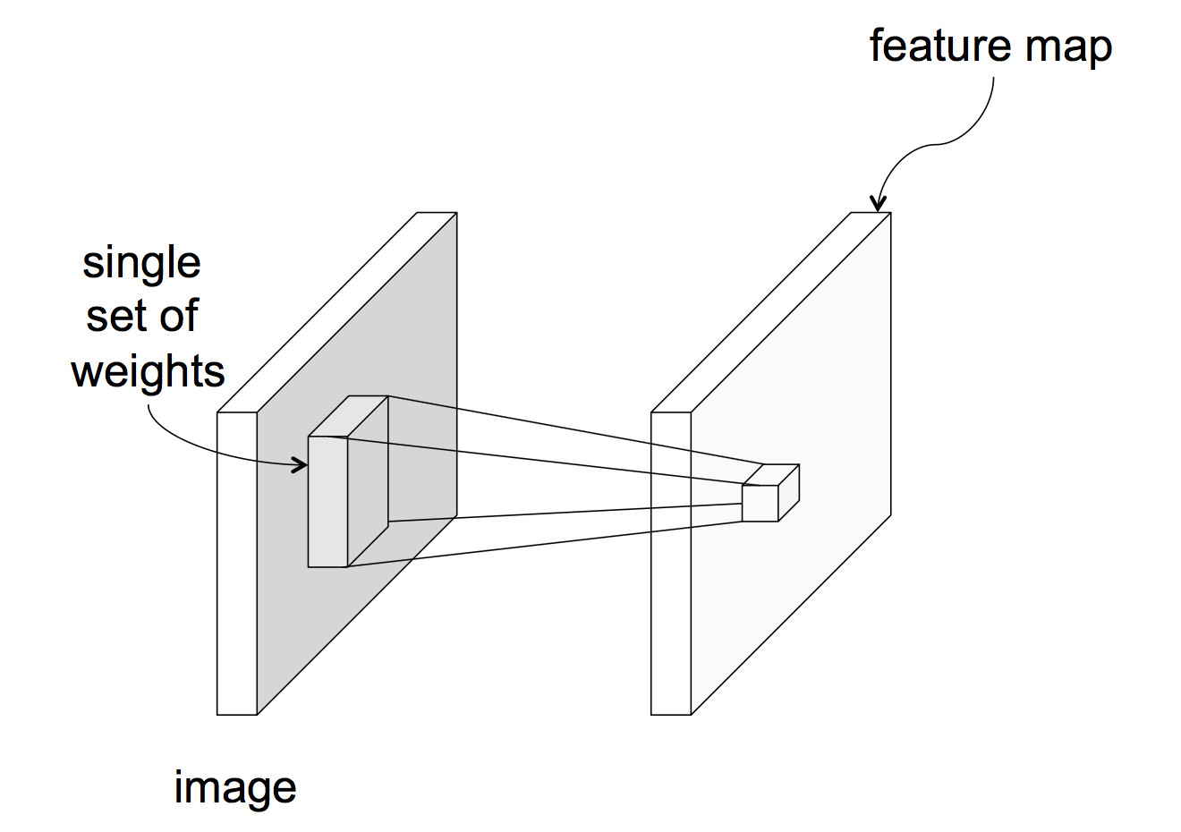 a convolutional layer maps an input image patch to an output values