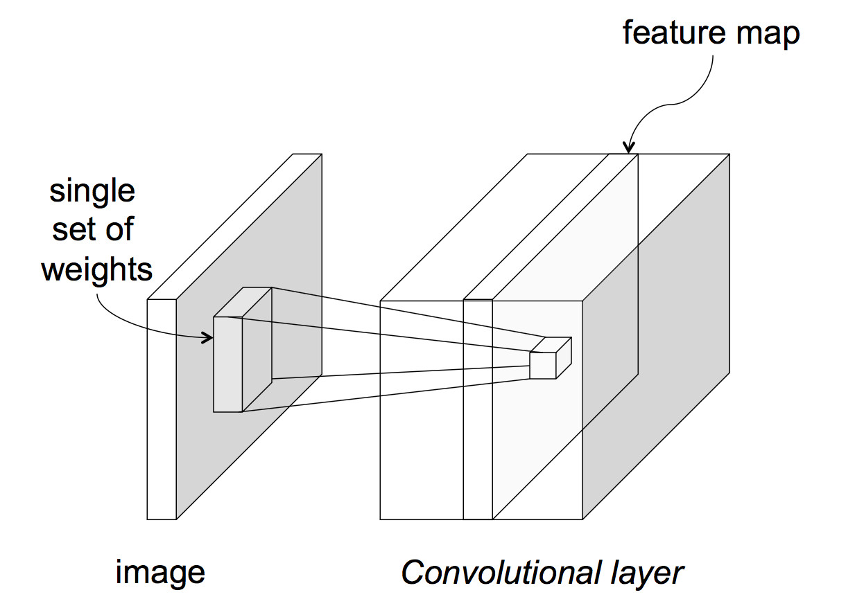 convolutional layer maps several parallel features into several
	    parallel output features