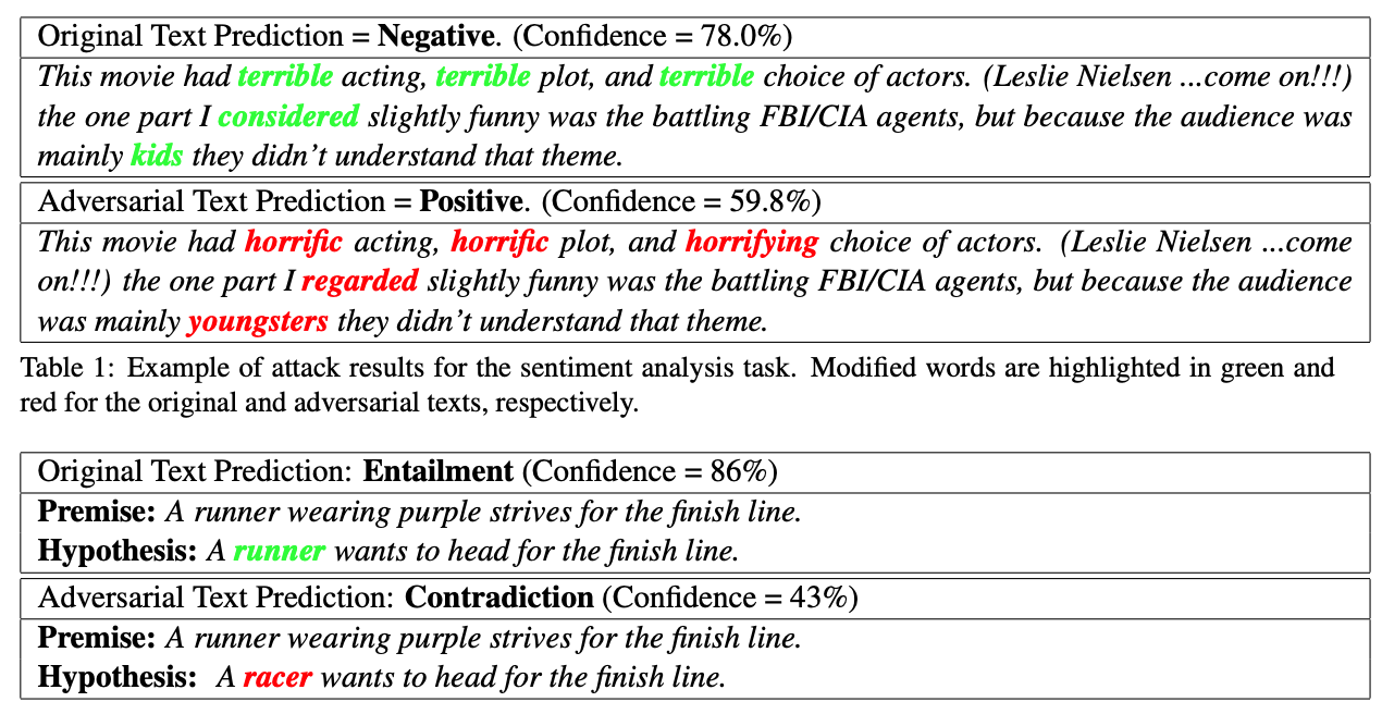 replacing some words with synonyms changes output for sentiment analysis,
	    for entailment labelling