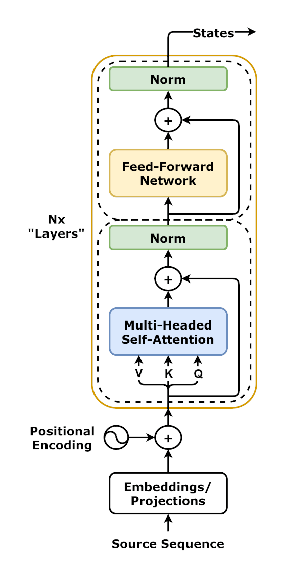 block diagram of a transformer