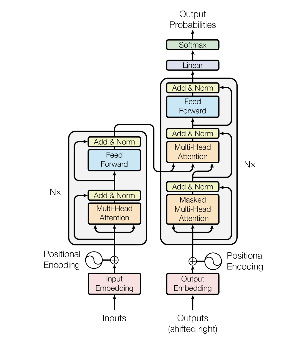 block diagram of two transformers acting as encoder and decoder