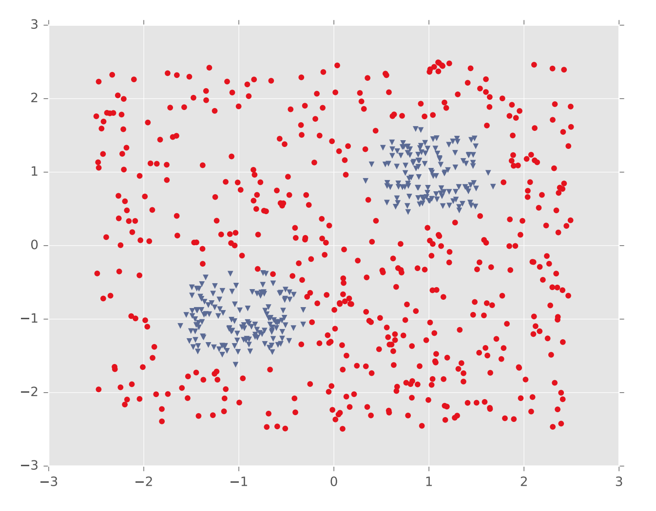 lots of red points with two blue clusters