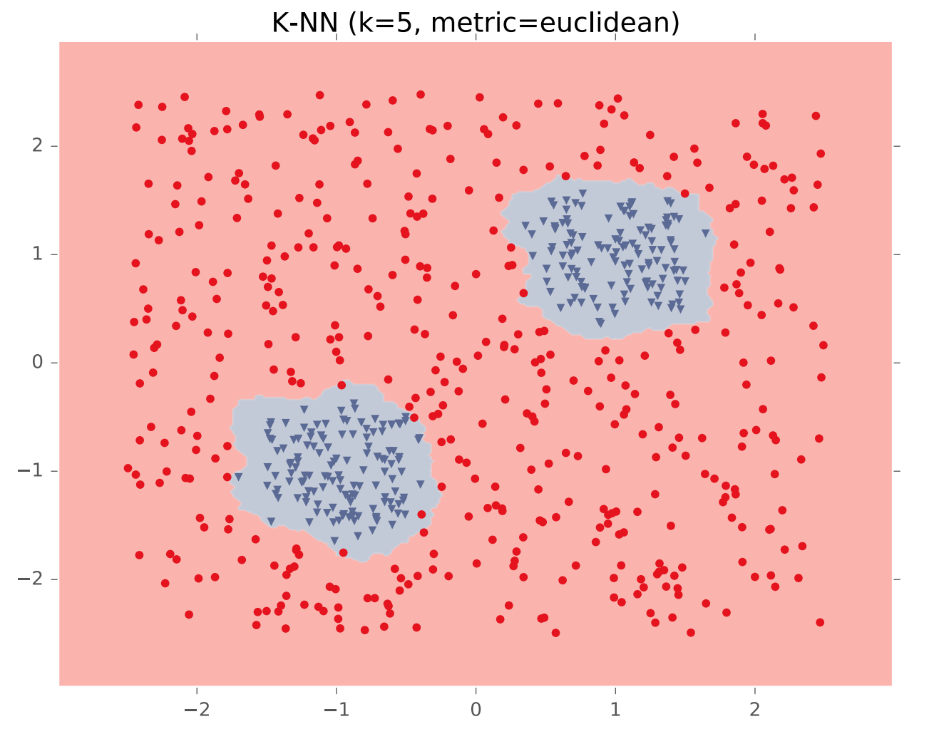 k-NN draws nice boundaries around the blue clusters