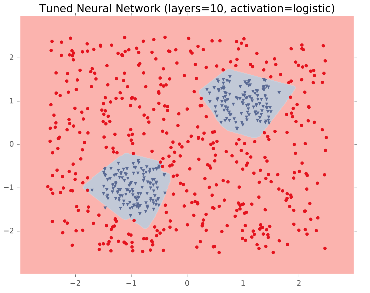 10-layer neural net does good job of delimiting
		       the blue clusters