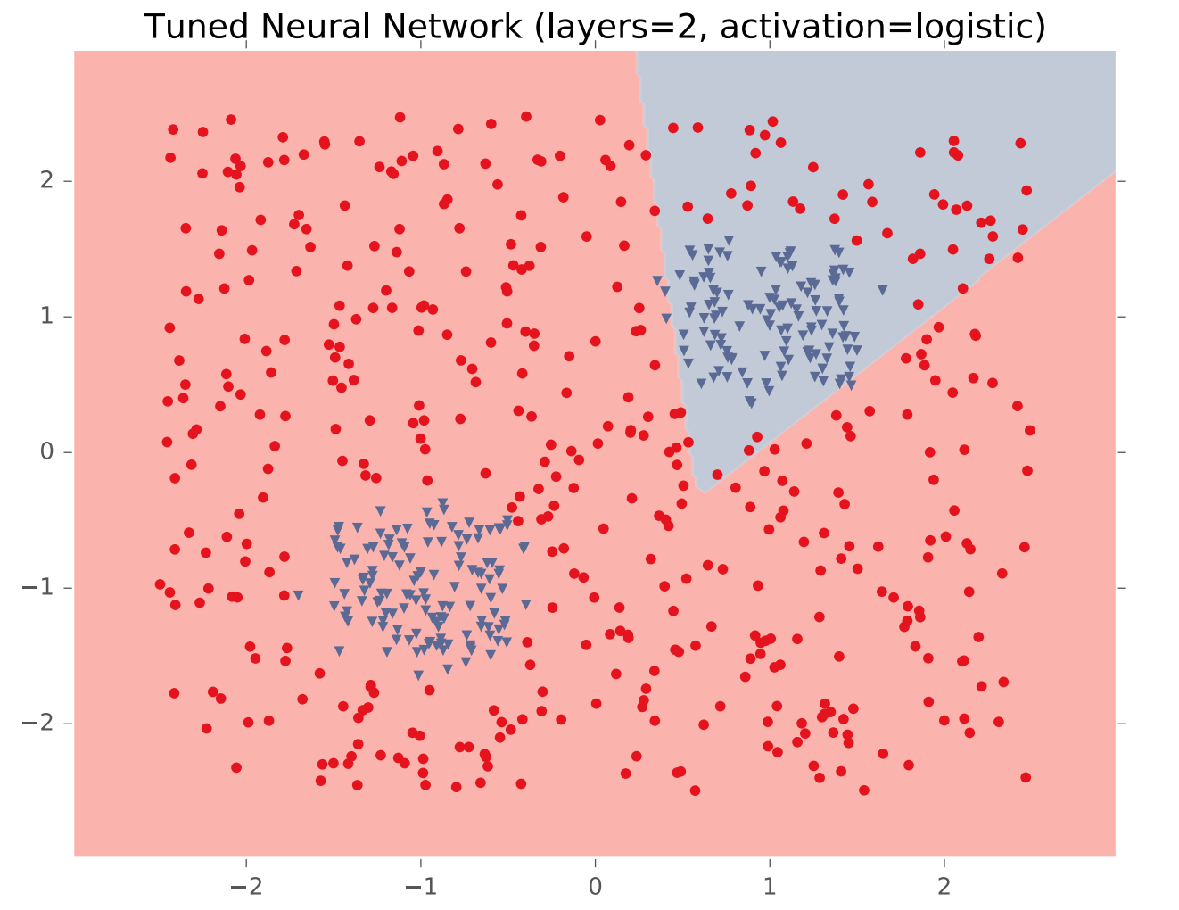 2-layer neural net does poor job of delimiting
		       the blue clusters