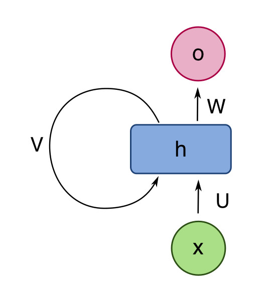diagram of an RNN