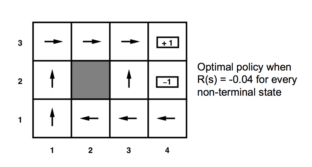 3x4 world with arrows showing best moves