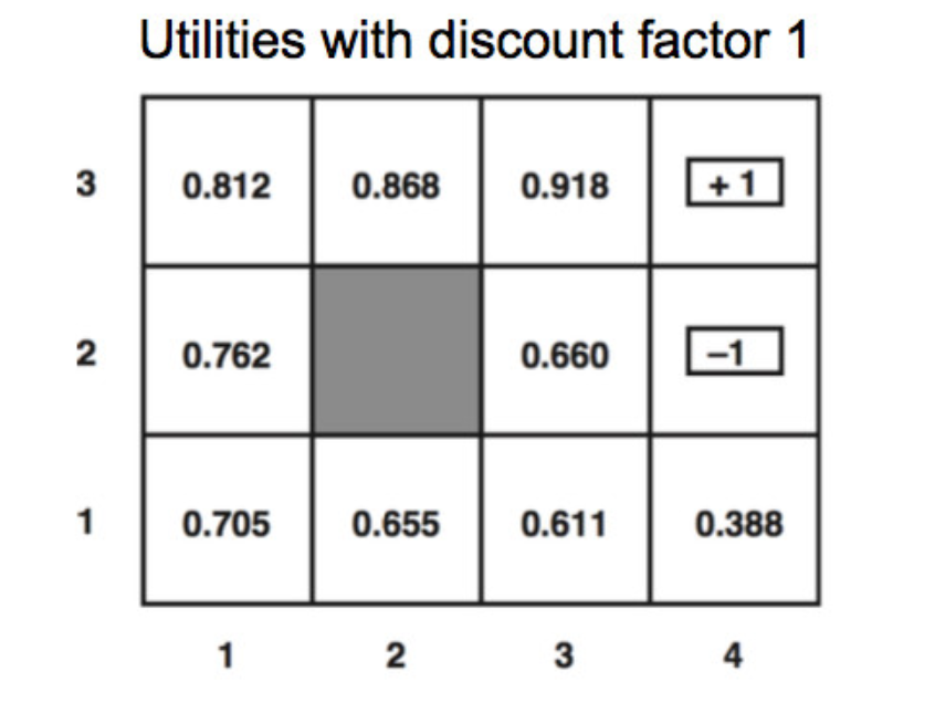 utility value for eah square