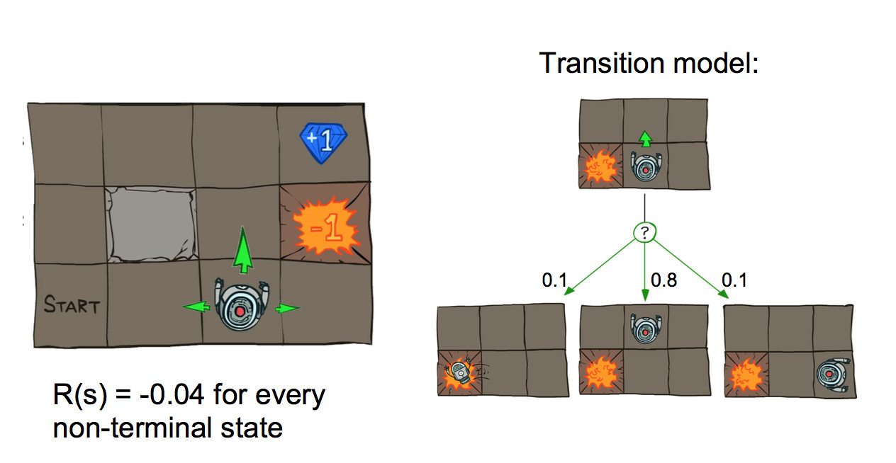 3x4 world with a reward square and a bomb; robot doesn't always move as commanded