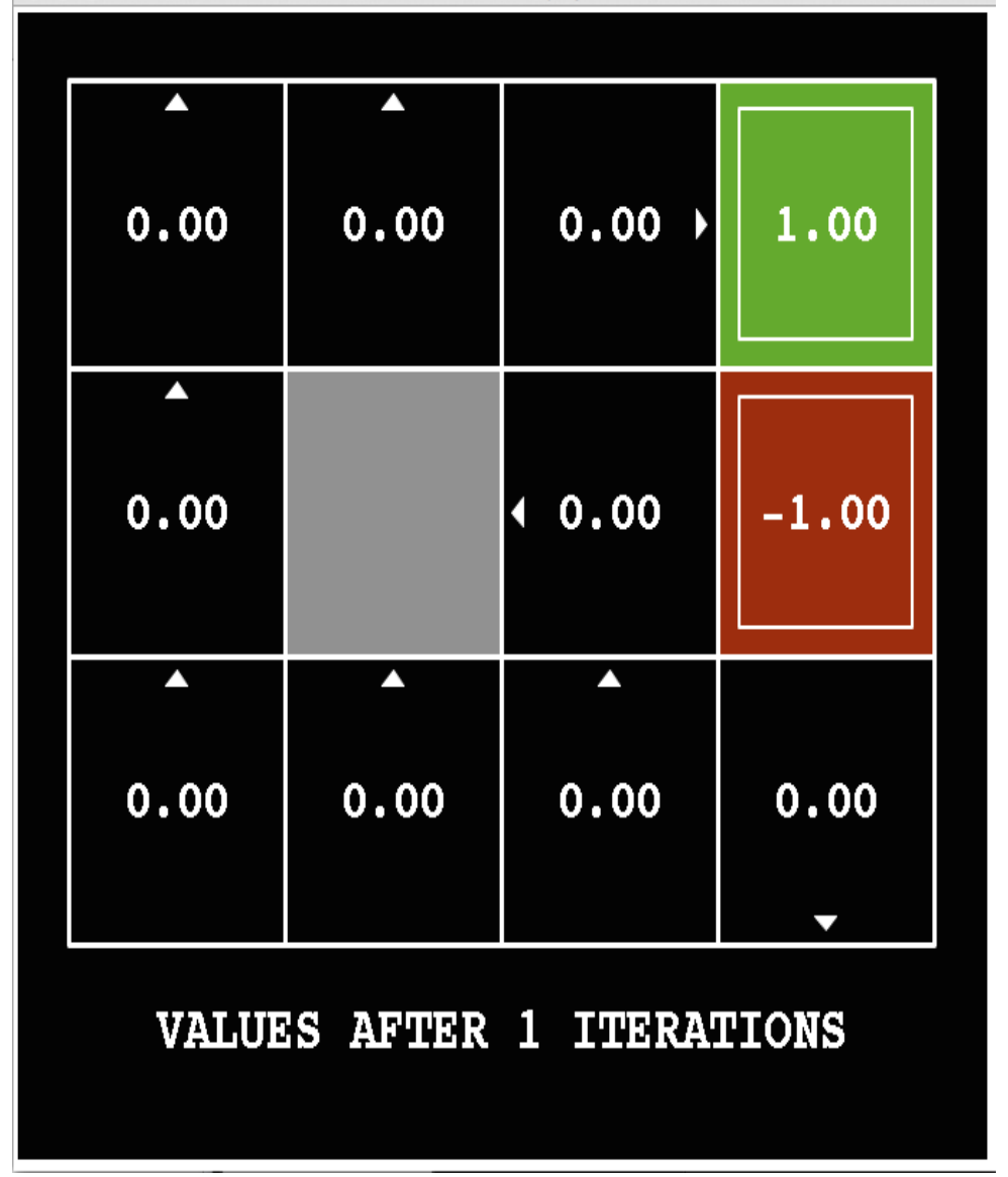 3x4 world after 1 iteration of value iteration