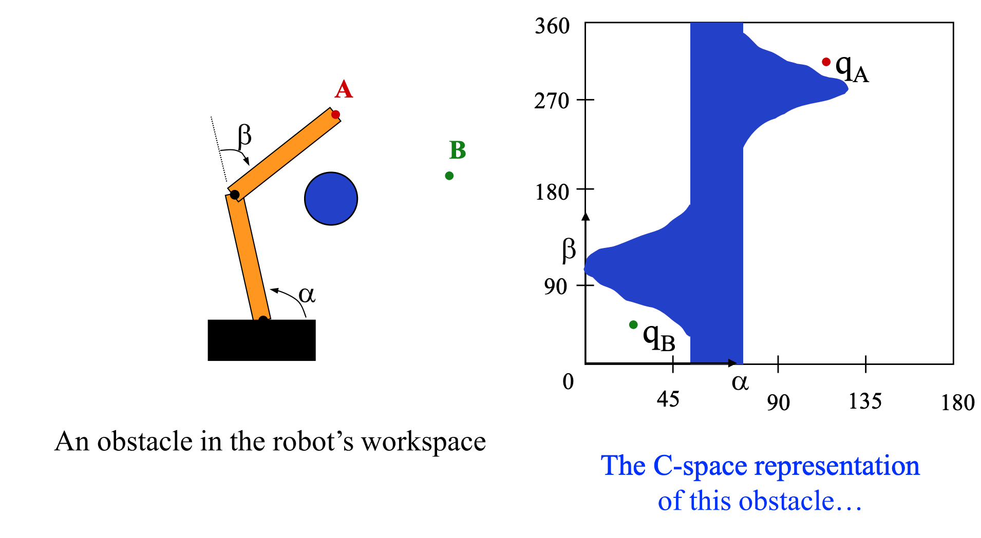 a two-link arm with a nearby obstacle, in normal 2D and configuration space